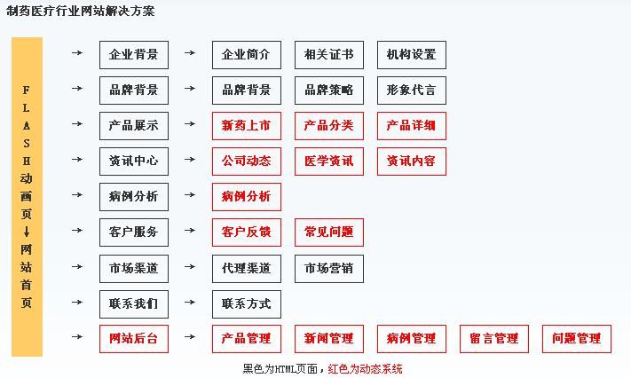 重慶網絡公司針對藥廠網站建設欄目規(guī)劃結構圖