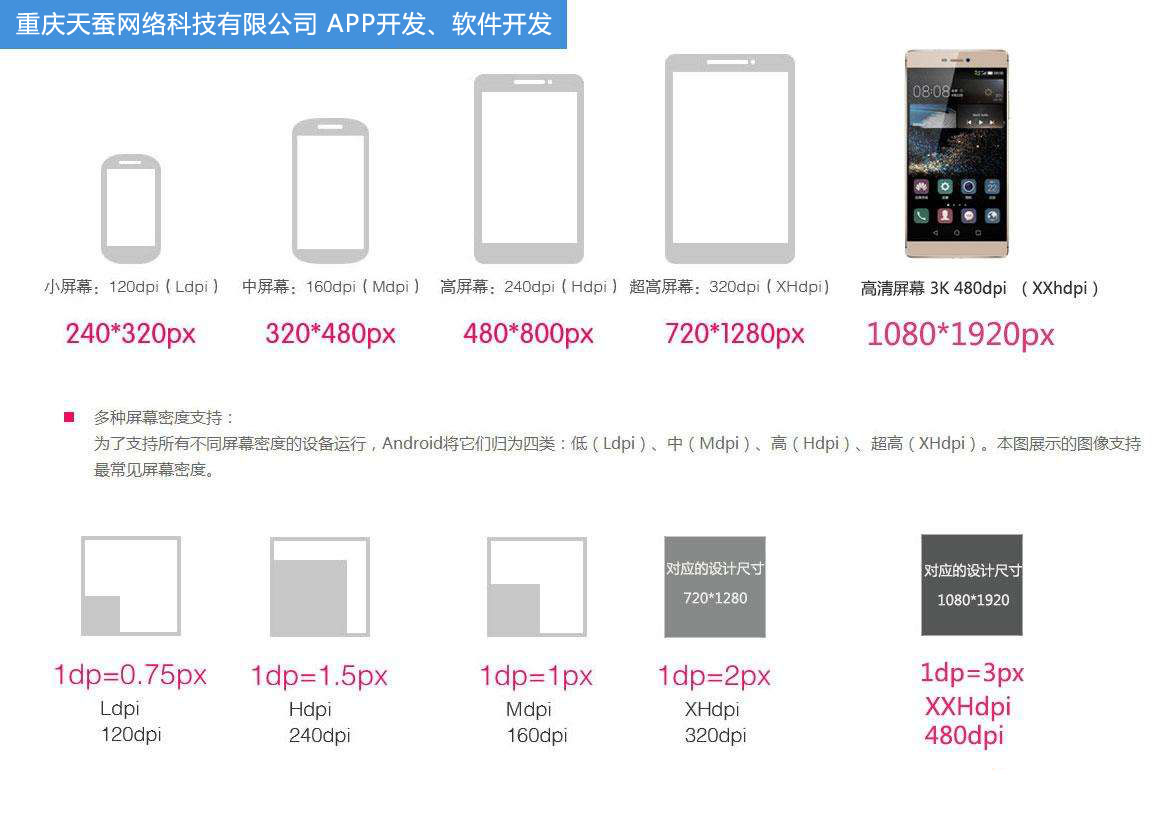 APP開發(fā)，手機屏幕尺寸大全